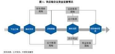 供應(yīng)鏈高風(fēng)險(xiǎn)環(huán)節(jié)何在？劍指供應(yīng)鏈金融安全